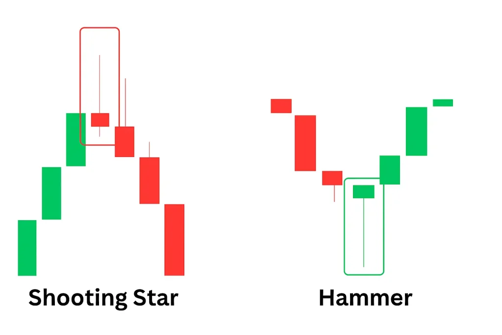 Hammer and Shooting Star_ One-Candle Reversals_