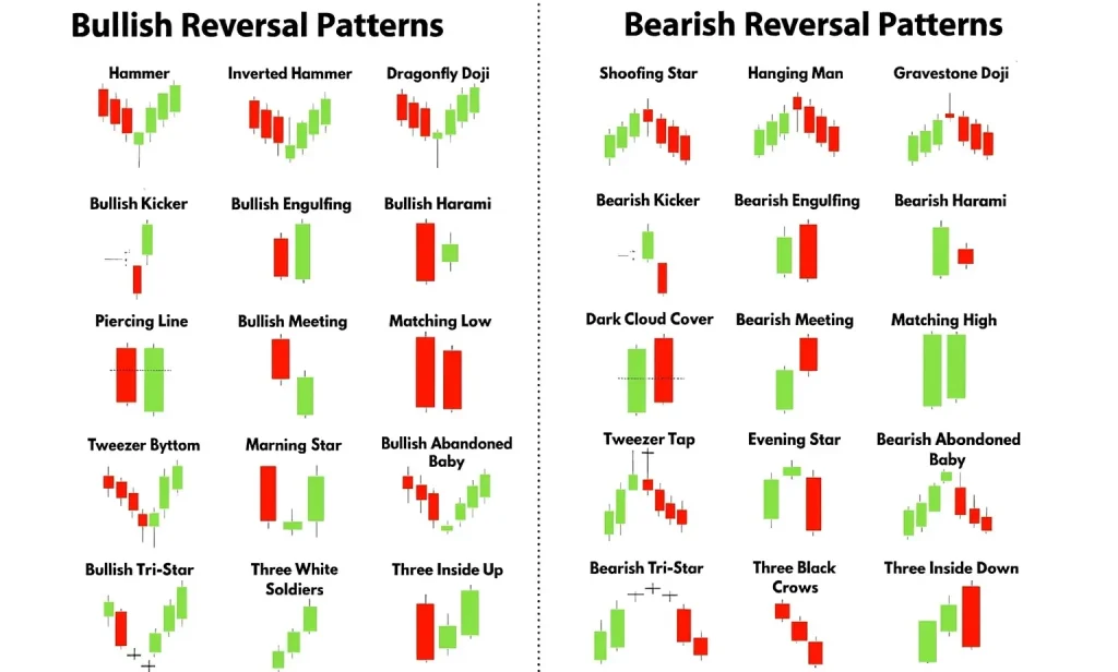 reversal Candlestick patterns